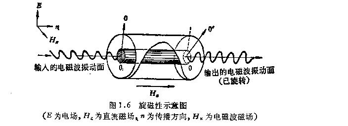 鐵氧體磁性材料