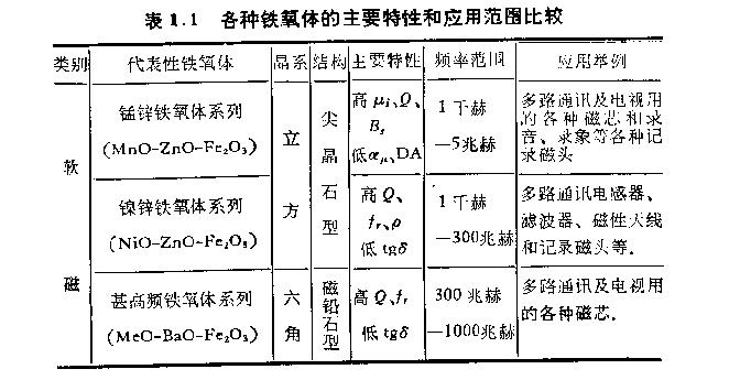 鐵氧體磁性材料主要特征