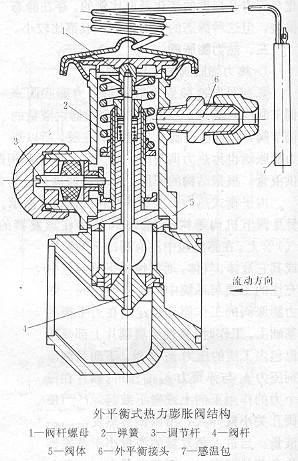 外平衡式熱力膨脹閥結(jié)構(gòu)