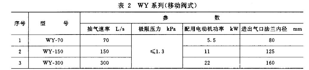 泵的基本參數(shù)應(yīng)符合表1 、表2 規(guī)定