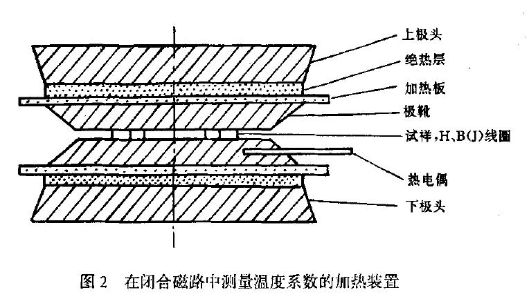 在閉合磁路中測(cè)量最溫度系數(shù)惟在采用圖2 所示的加熱裝置