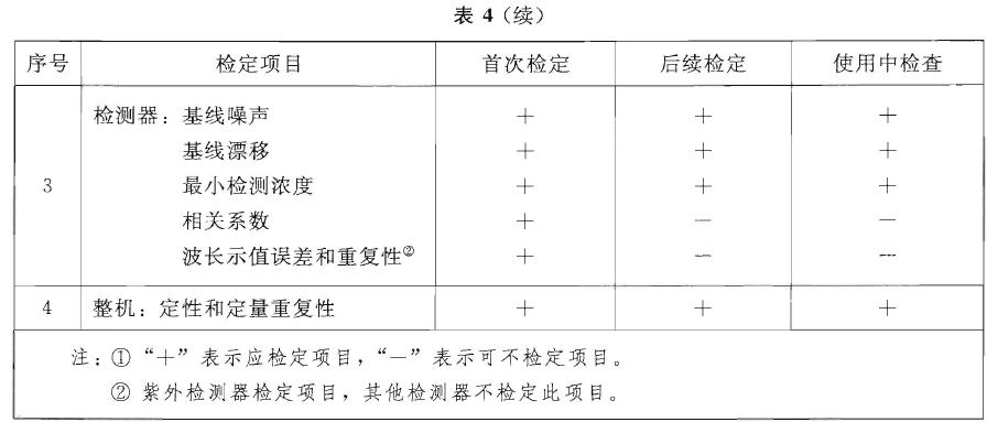 檢定項(xiàng)目(見表4)