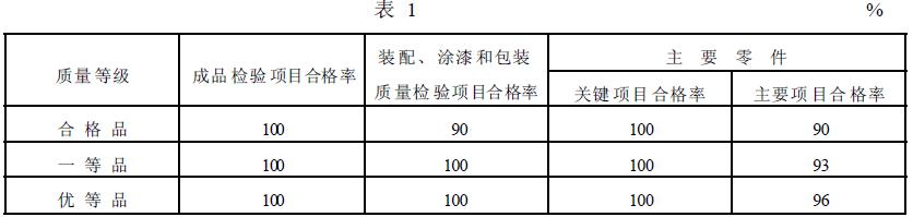 簡(jiǎn)擺顎式破碎機(jī)的質(zhì)量等級(jí)指標(biāo)應(yīng)符合表1 的規(guī)定。