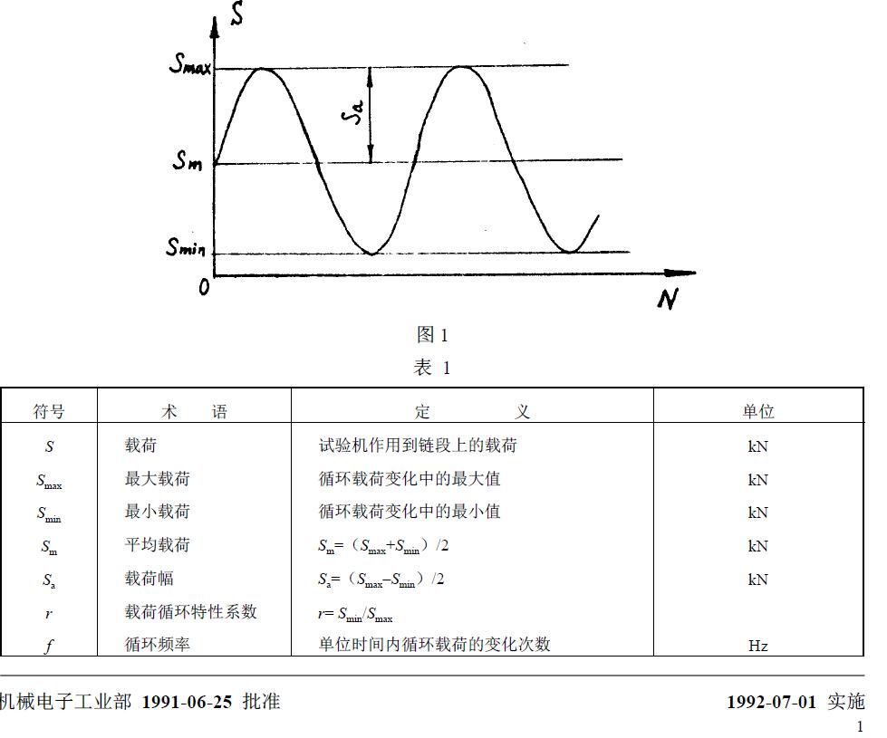 與疲勞試驗(yàn)有關(guān)的符號(hào)、術(shù)語(yǔ)、定義及單位列于圖1 和表1。