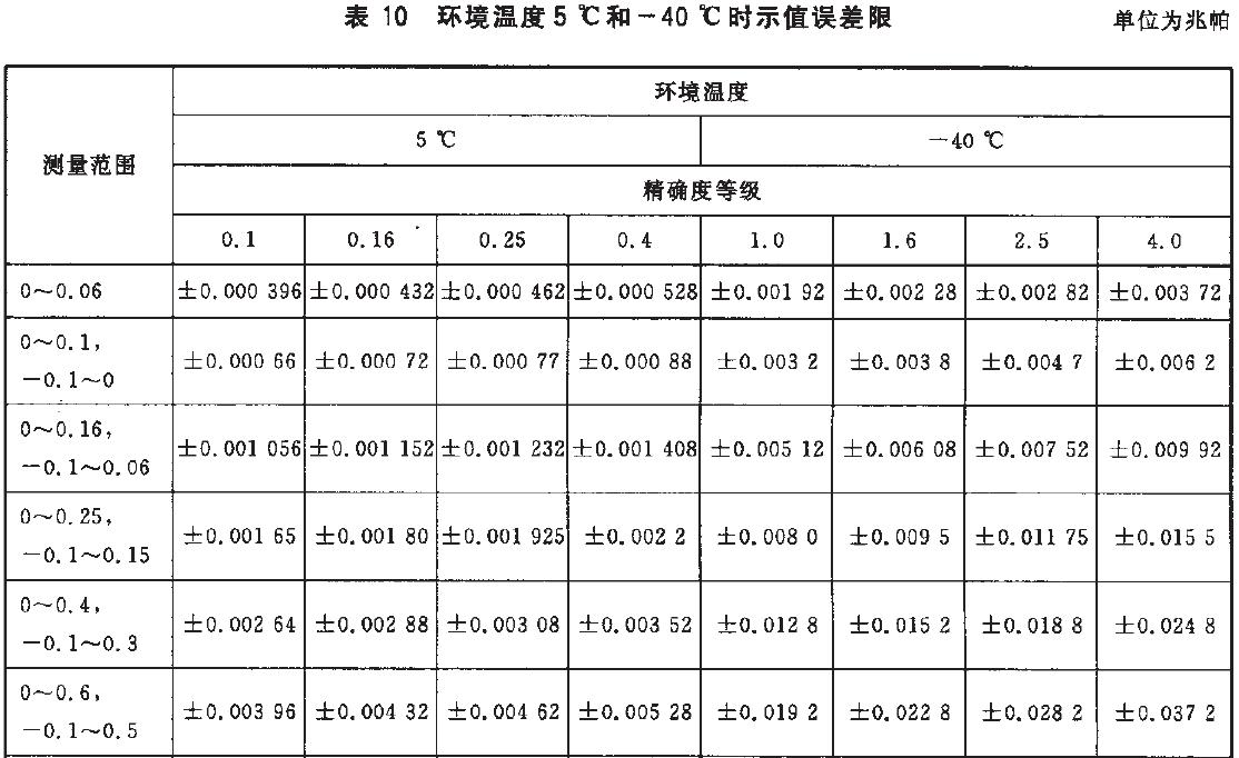 儀表示值誤差限按表10的規(guī)定。