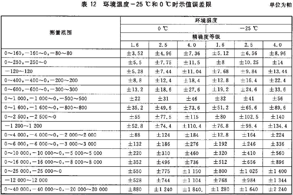 儀表示值誤差限按表12的規(guī)定。